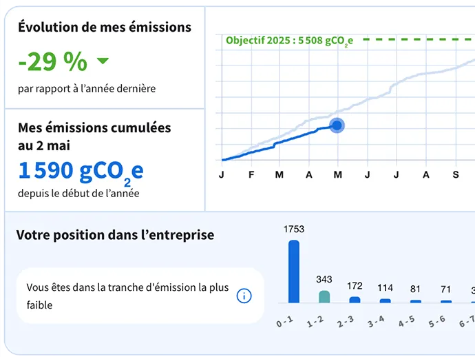 Trajectoire d'émissions CO2, tableau de bord Gr33t