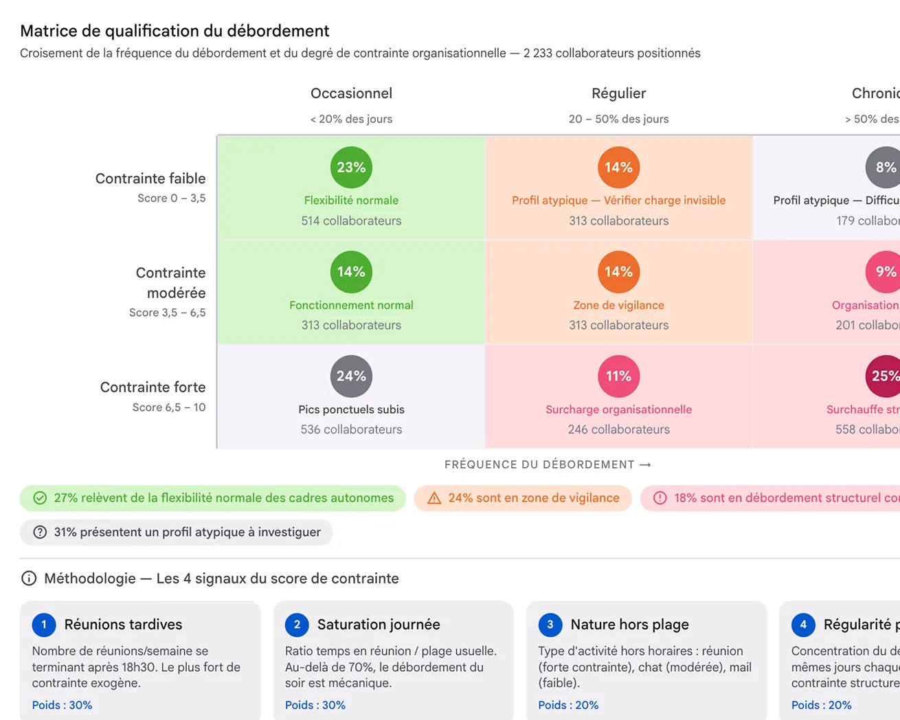 Capture Gr33t Recovery, matrice de qualification du débordement croisant fréquence et degré de contrainte organisationnelle, avec qualification des signaux et méthodologie.