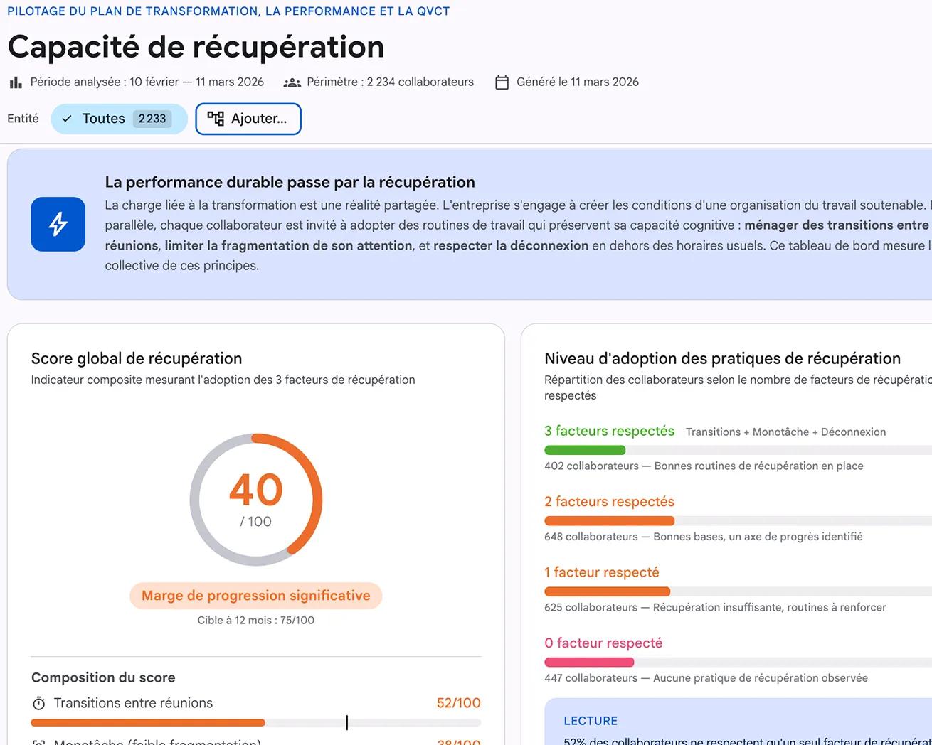 Capture Gr33t Recovery, capacité de récupération par équipe : score global, composition par facteurs (transitions, monotâche, déconnexion) et niveaux de respect des pratiques de récupération.