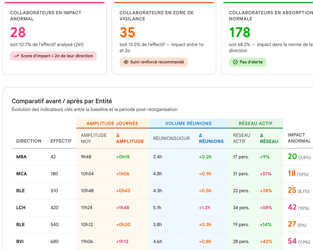 Capture Gr33t Recovery, impact d'une réorganisation par entité : collaborateurs en impact anormal, en zone de vigilance et en absorption normale, plus comparatif amplitude / réunions / réseau actif avant et après.