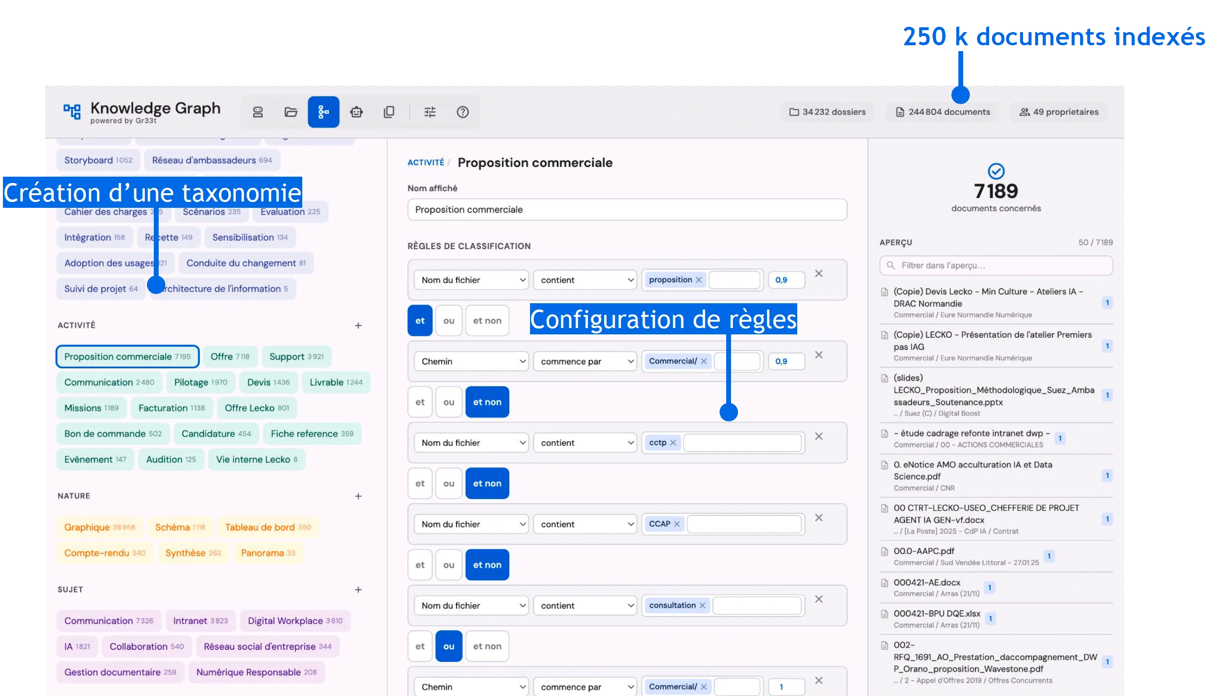 Capture de l'interface Knowledge Graph Gr33t (cas Lecko, 244 804 documents indexés) : panneau Création d'une taxonomie à gauche, éditeur de Configuration de règles au centre (Activité : Proposition commerciale, conditions ET / OU / ET NON), et aperçu des 7 189 documents qualifiés à droite.