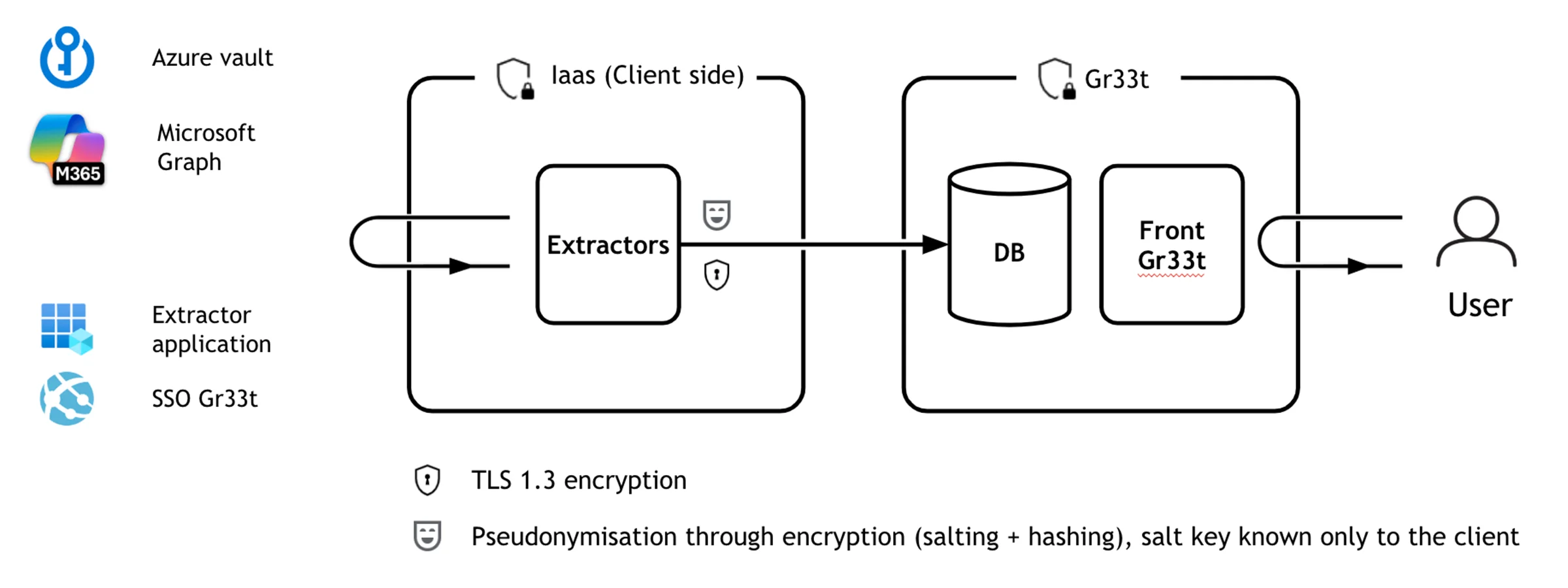 Schéma d'architecture sécurisée Gr33t : flux M365 / Microsoft Graph vers Extractors côté client (pseudonymisation par salage et hashing, clé salt côté client) vers DB et Front Gr33t vers utilisateur, le tout en TLS 1.3