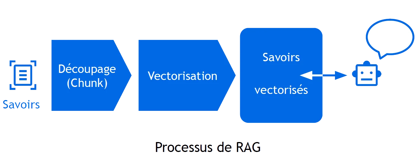 Processus RAG : Savoirs vers Découpage (Chunk) vers Vectorisation vers Savoirs vectorisés, puis interrogés par un agent LLM.