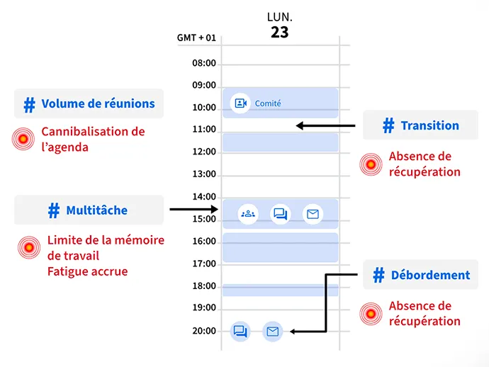 Cartographie d'une journée, interactions et facteurs de récupération